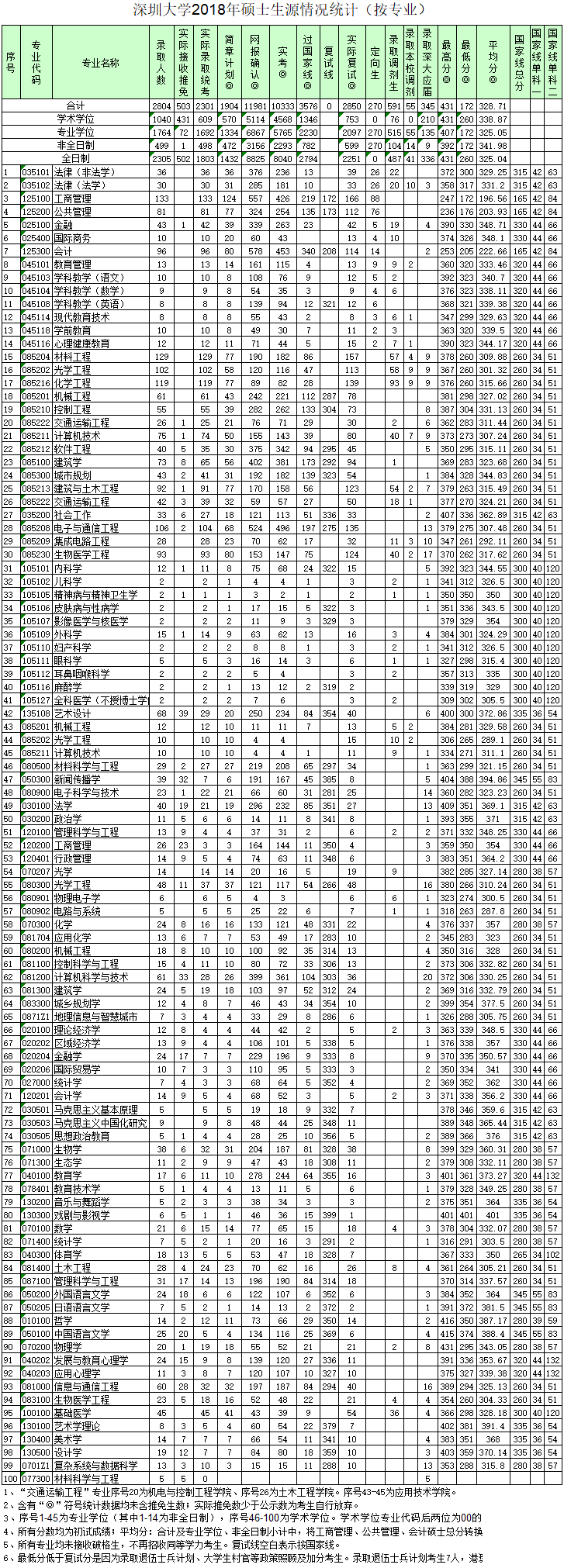 深圳大學2018年考研報錄比公布