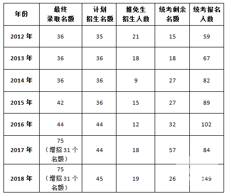 云南大學2018年考研報錄比公布