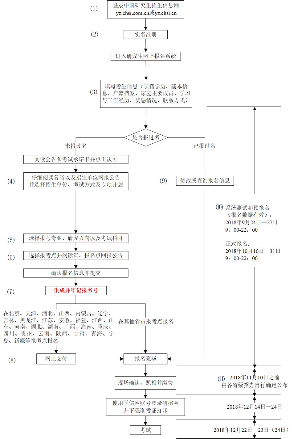 2019考研預(yù)報名步驟