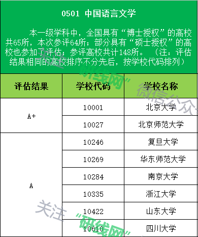 文學類學科高校評估結果為A以上等級的學校名稱及代碼