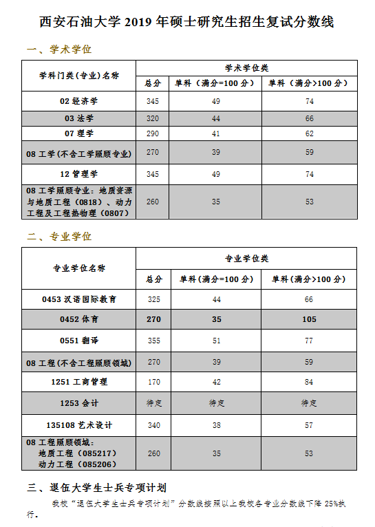 2019西安石油大學考研復試分數線