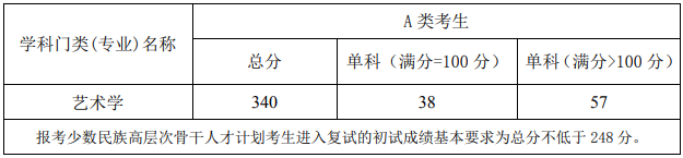 中國(guó)音樂學(xué)院2019年考研復(fù)試分?jǐn)?shù)線