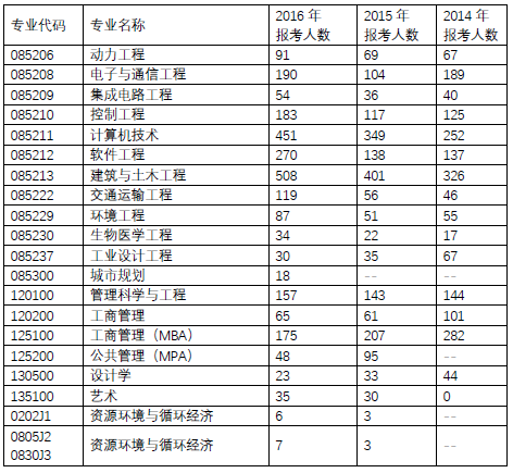 北京工業(yè)大學2015年考研報錄比