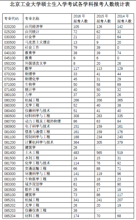 北京工業(yè)大學2015年考研報錄比