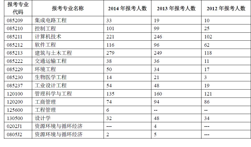 北京工業(yè)大學(xué)2012年考研報錄比