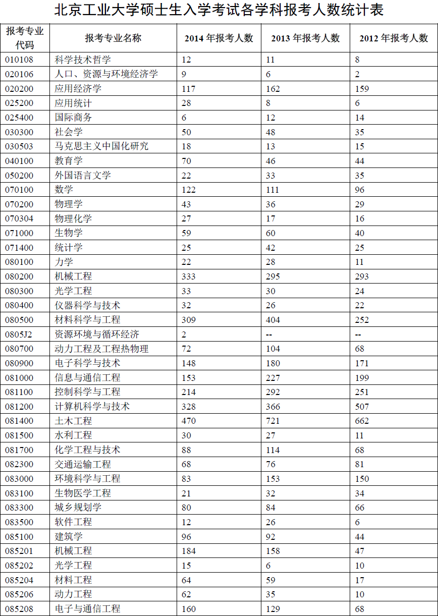 北京工業(yè)大學(xué)2012年考研報錄比