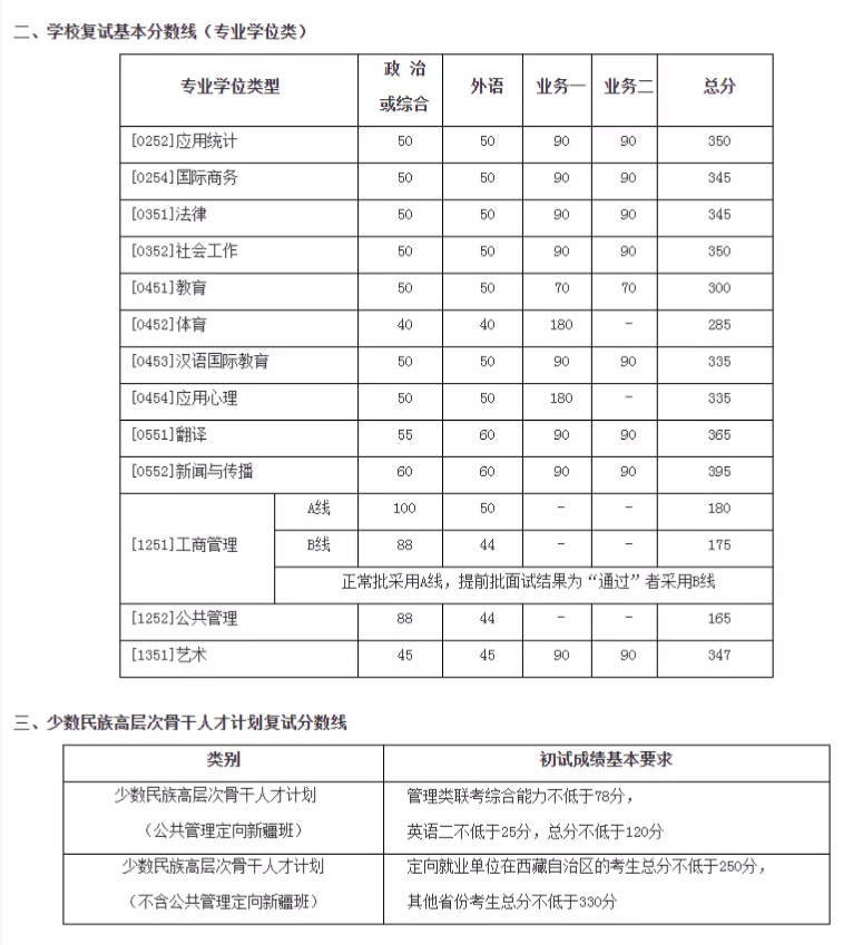 2021考研分數線：34所自劃線院校2020年分數線匯總！