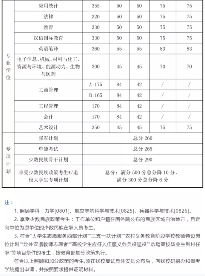 2021考研分數線：34所自劃線院校2020年分數線匯總！