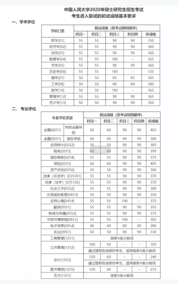 2021考研分數線：34所自劃線院校2020年分數線匯總！