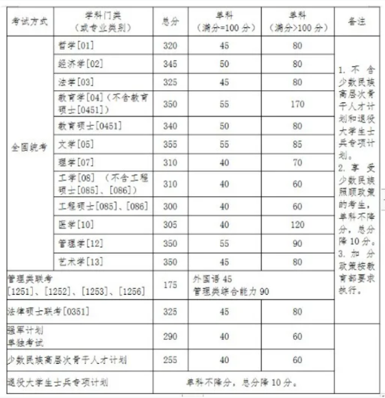 2021考研分數線：34所自劃線院校2020年分數線匯總！