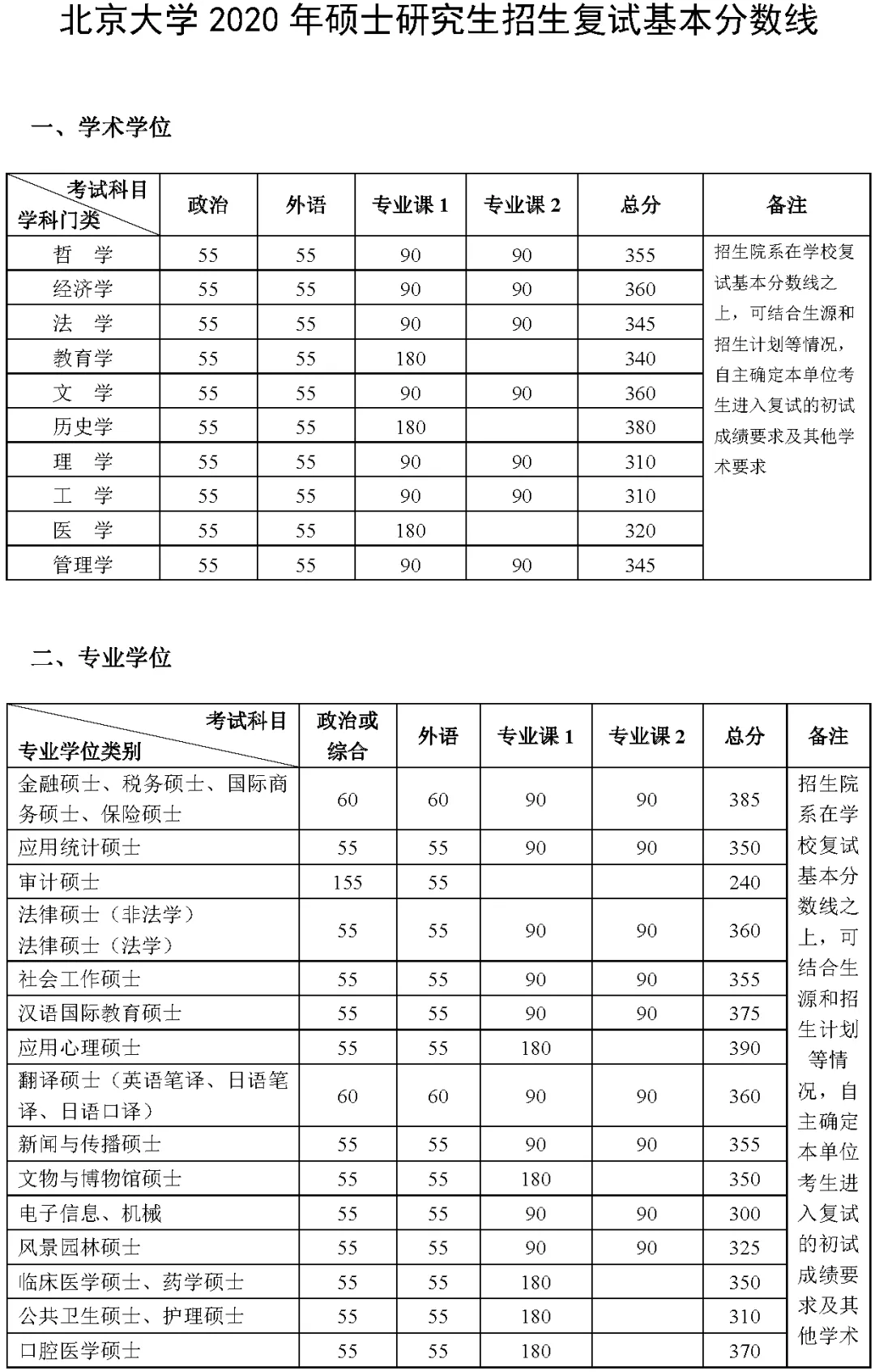 2021考研分數線：34所自劃線院校2020年分數線匯總！
