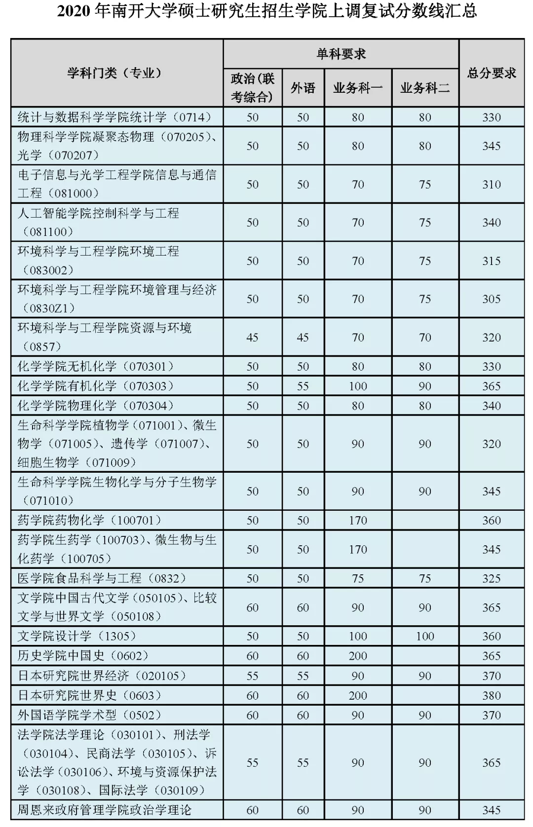 2021考研分數線：34所自劃線院校2020年分數線匯總！