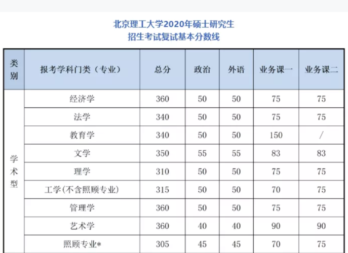 2021考研分數線：34所自劃線院校2020年分數線匯總！