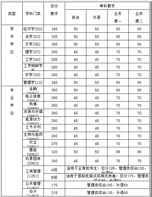 2021考研分數線：34所自劃線院校2020年分數線匯總！