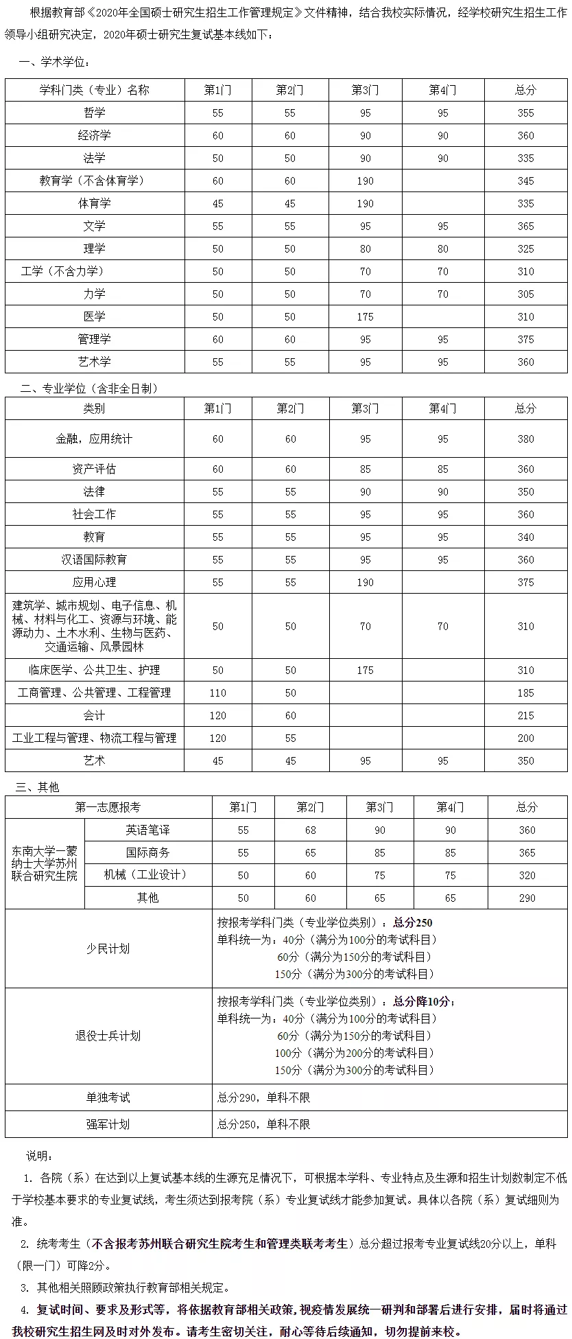 2021考研分數線：34所自劃線院校2020年分數線匯總！
