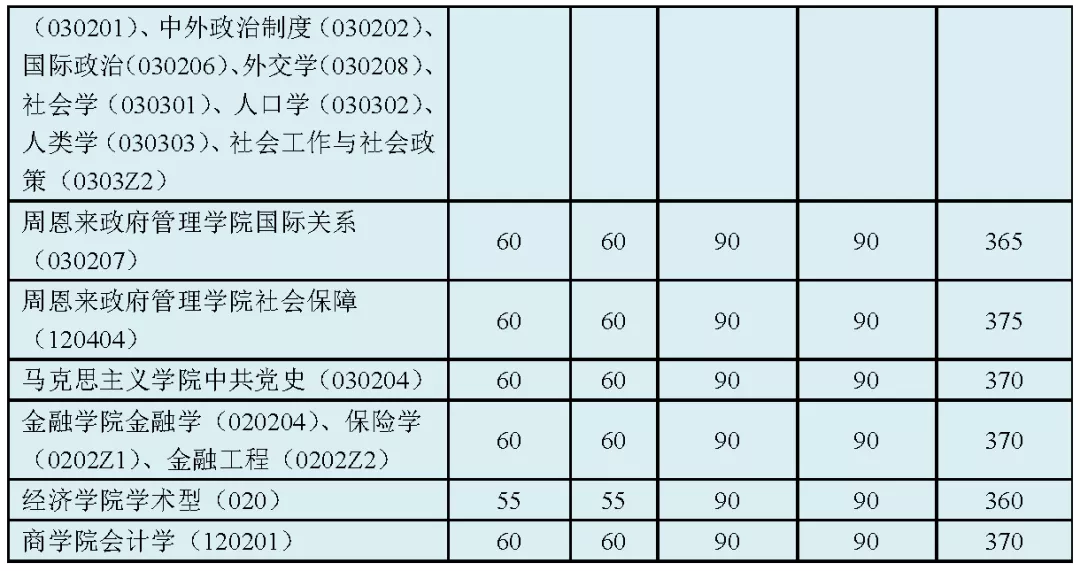 2021考研分數線：34所自劃線院校2020年分數線匯總！