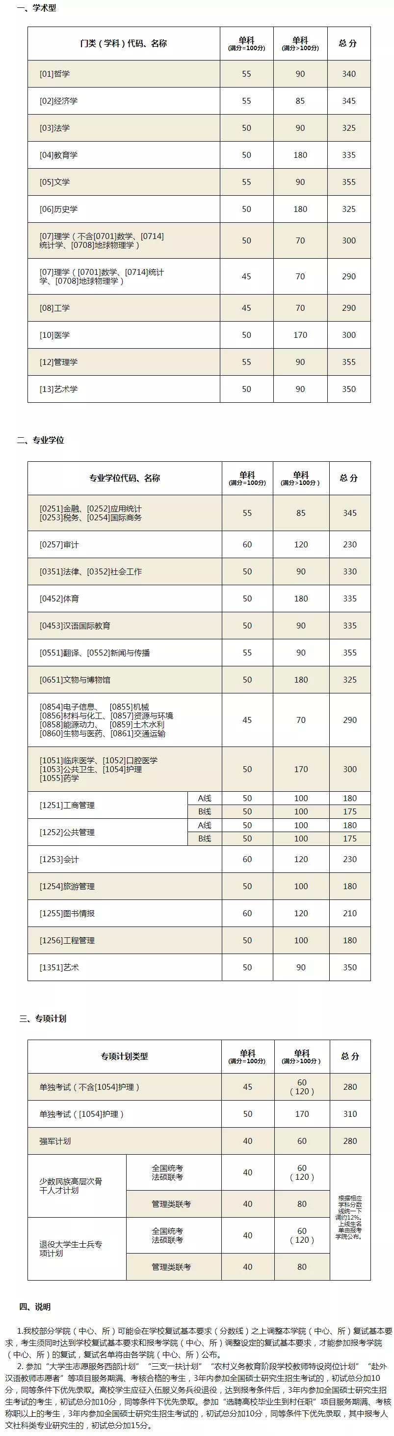 2021考研分數線：34所自劃線院校2020年分數線匯總！