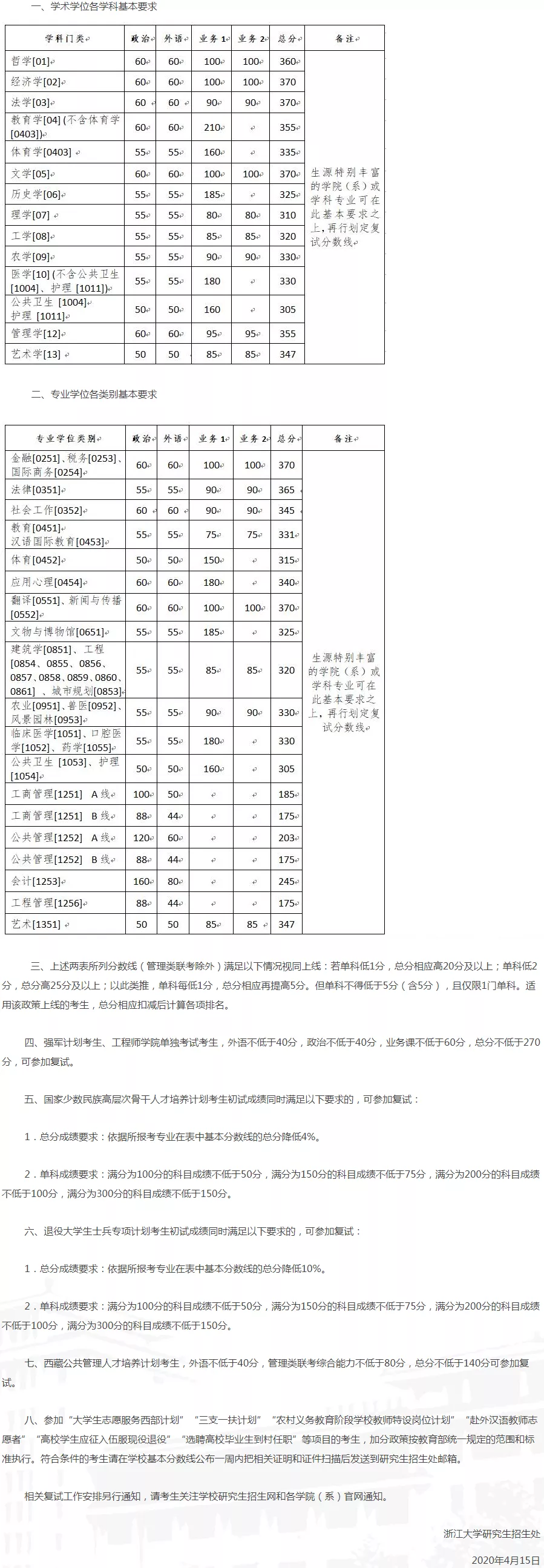 2021考研分數線：34所自劃線院校2020年分數線匯總！