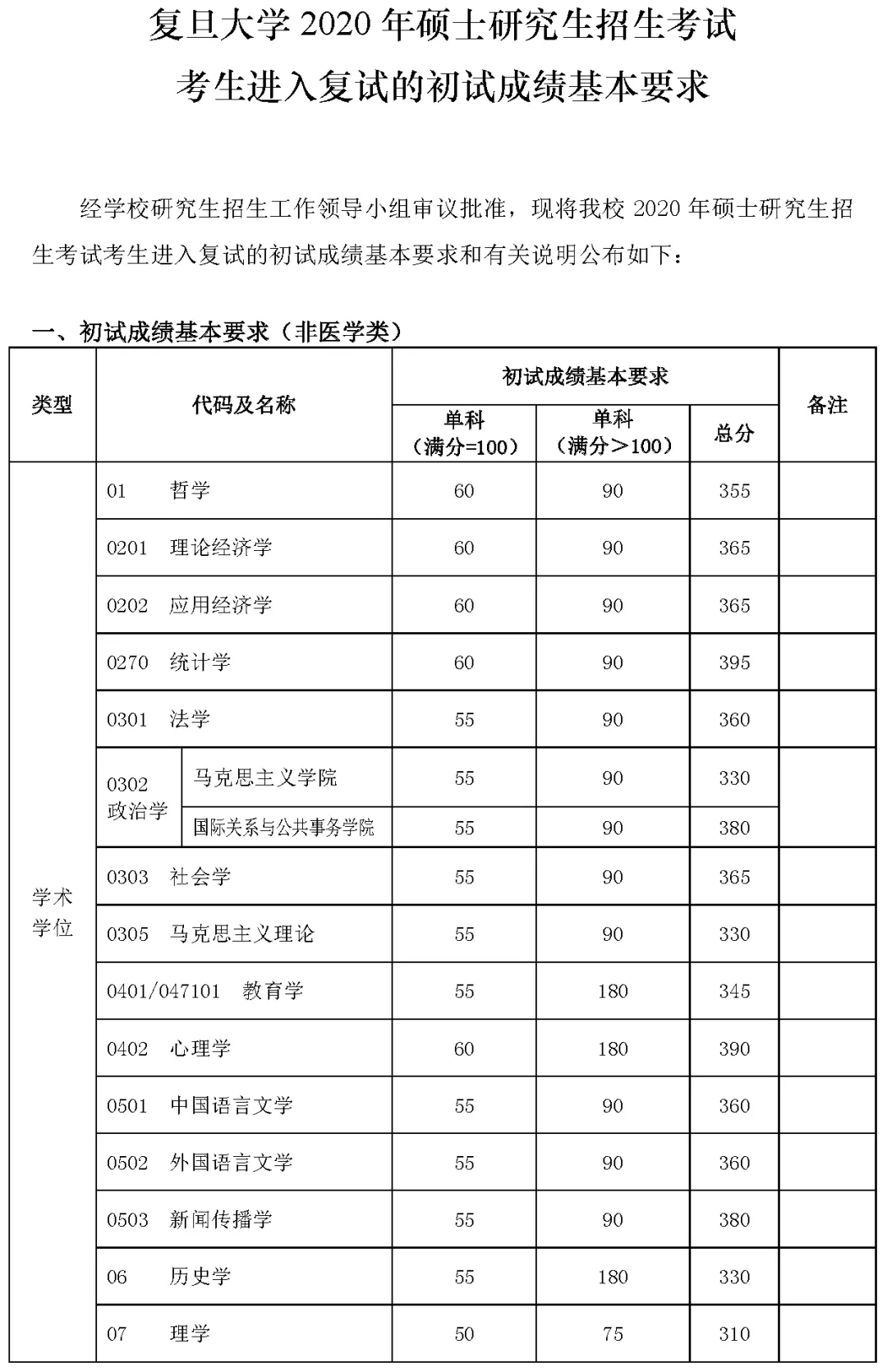 2021考研分數線：34所自劃線院校2020年分數線匯總！