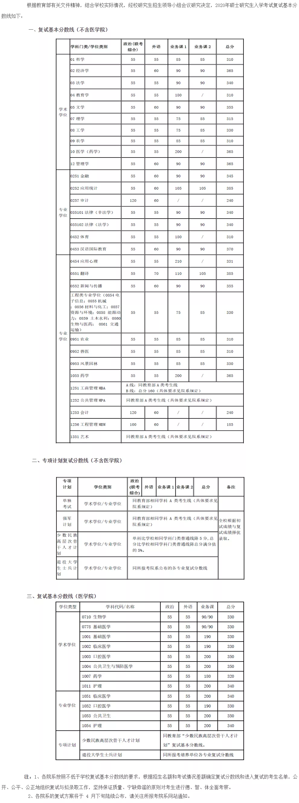 2021考研分數線：34所自劃線院校2020年分數線匯總！