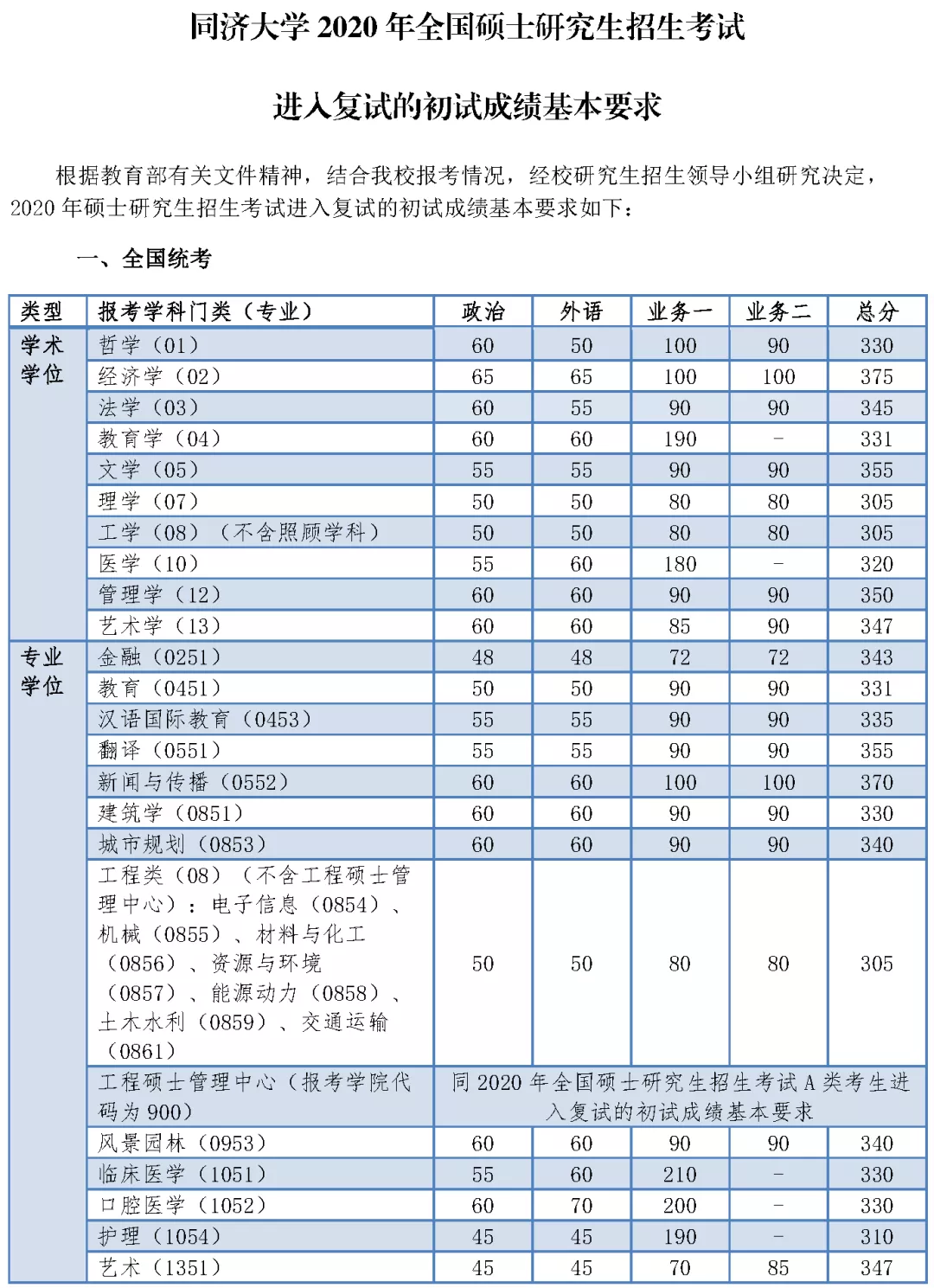 2021考研分數線：34所自劃線院校2020年分數線匯總！