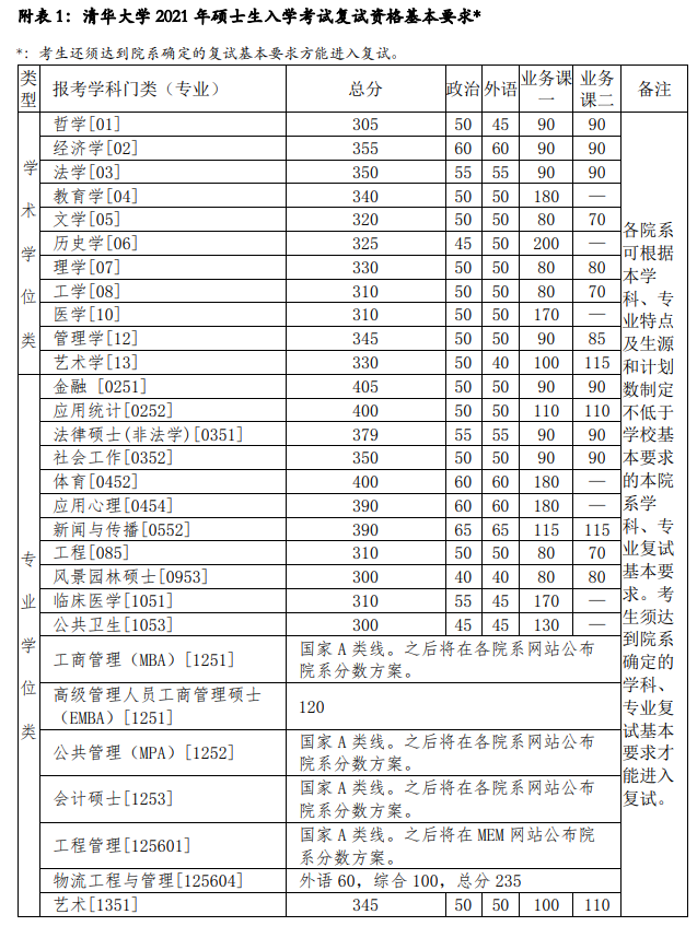 2021考研34所自主劃線院校考研分數線：清華大學復試分數線_復試時間_國家線什么時候公布！！