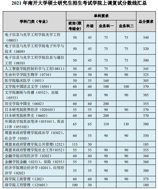 2021考研分數線：南開大學碩士研究生招生考試學院上調復試分數線匯總