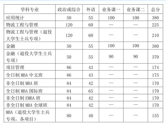 2021考研34所自主劃線院校分數線：中國科學技術大學復試分數線_復試時間_國家線公布！！