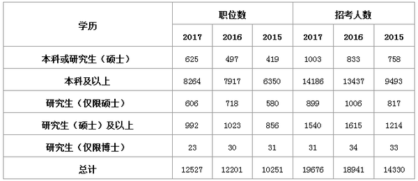 2019考研：研究生考公務員的優(yōu)勢及優(yōu)勢專業(yè)