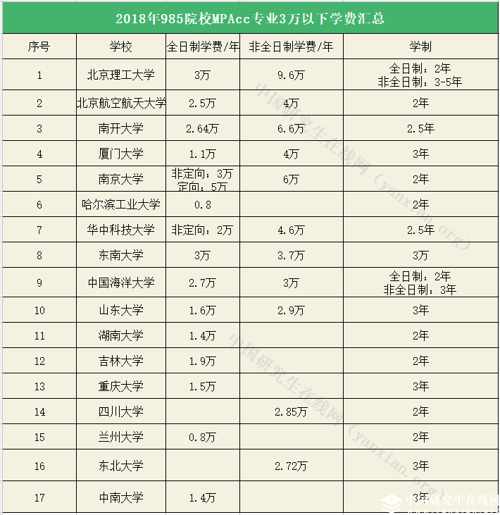 這17所985院校MPAcc專業學費不超過3萬！