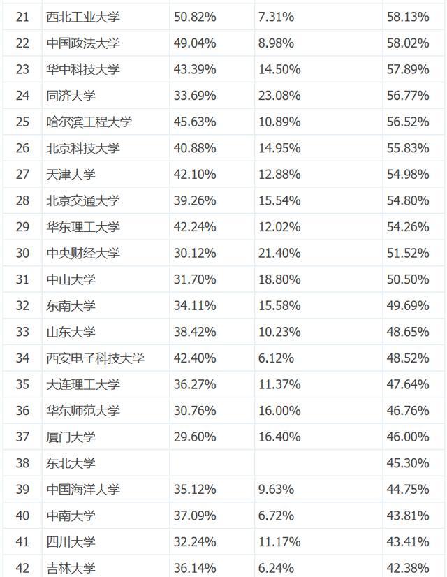 最新全國高校本科生讀研出國率排名，清北科航深造率超七成！