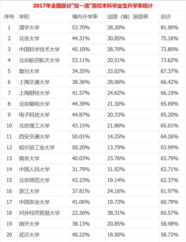 最新全國高校本科生讀研出國率排名，清北科航深造率超七成！