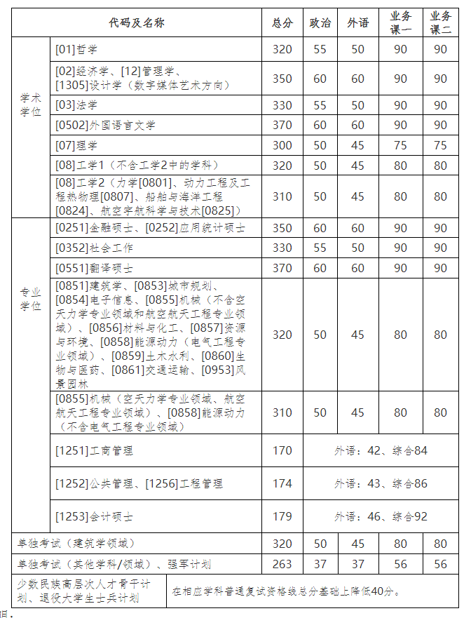 2021考研34所自主劃線院校考研分?jǐn)?shù)線：哈爾濱工業(yè)大學(xué)復(fù)試分?jǐn)?shù)線_復(fù)試時間_國家線公布！！