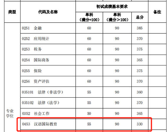 2021考研分?jǐn)?shù)線：985院校復(fù)試線居然比國家線低？