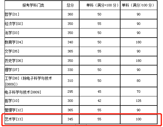 2021考研分?jǐn)?shù)線：985院校復(fù)試線居然比國家線低？