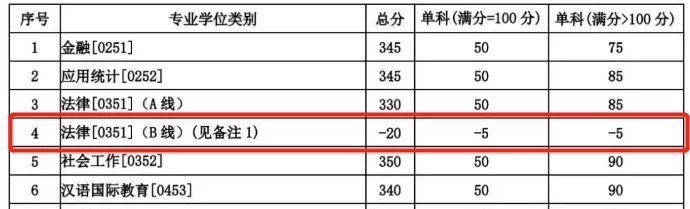 2021考研分?jǐn)?shù)線：985院校復(fù)試線居然比國家線低？