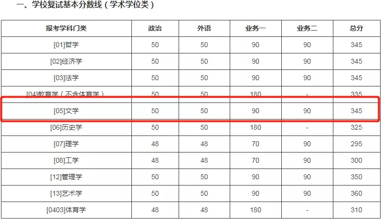 2021考研分?jǐn)?shù)線：985院校復(fù)試線居然比國家線低？