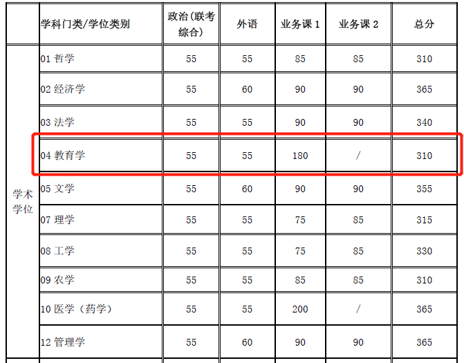 2021考研分?jǐn)?shù)線：985院校復(fù)試線居然比國家線低？