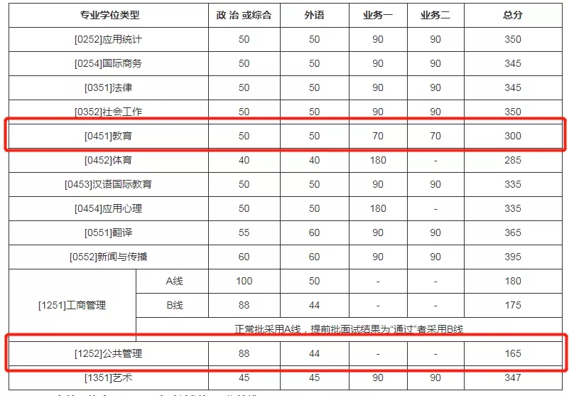 2021考研分?jǐn)?shù)線：985院校復(fù)試線居然比國家線低？