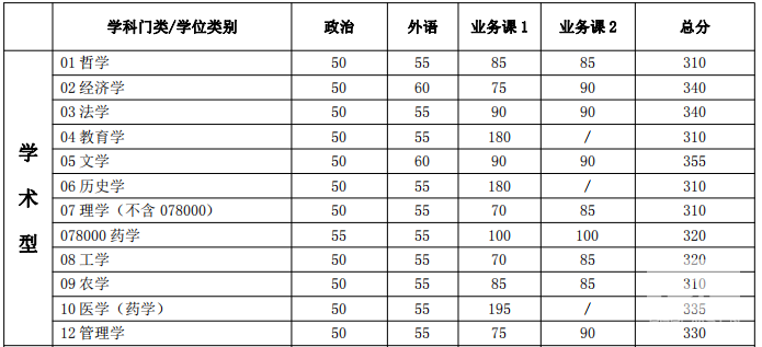 2018年上海交通大學考研復試分數線已公布