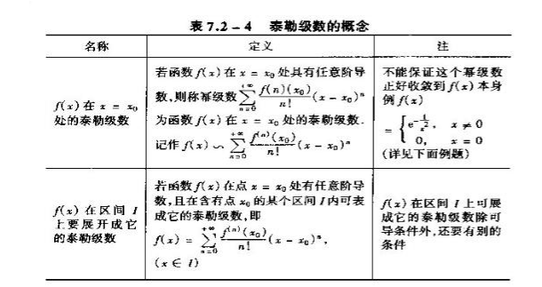 2019考研高數重點概念原理:泰勒級數