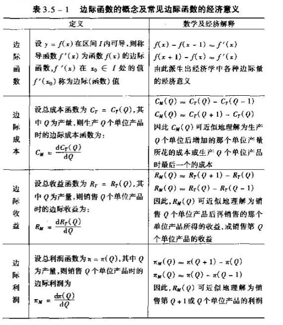 2019考研高數重點概念原理:邊際函數