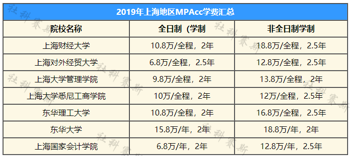 上海地區2019學費匯總