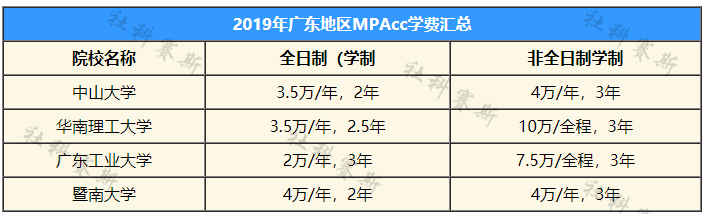 廣東地區2019學費匯總