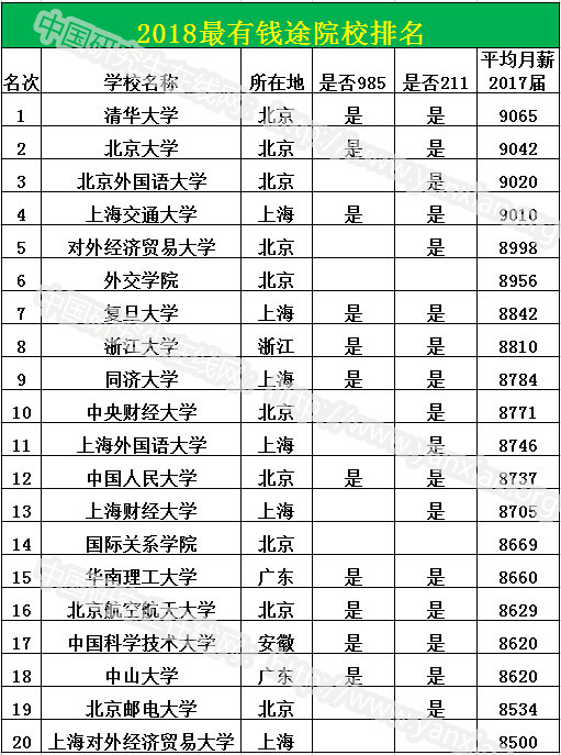 最有“前途”VS最有“錢途”大學——高校綜合實力排名是否決定你的就業薪酬？