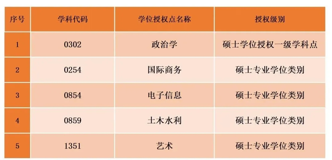 2020年新增碩士點：北京聯合大學新增5個碩士學位授權點