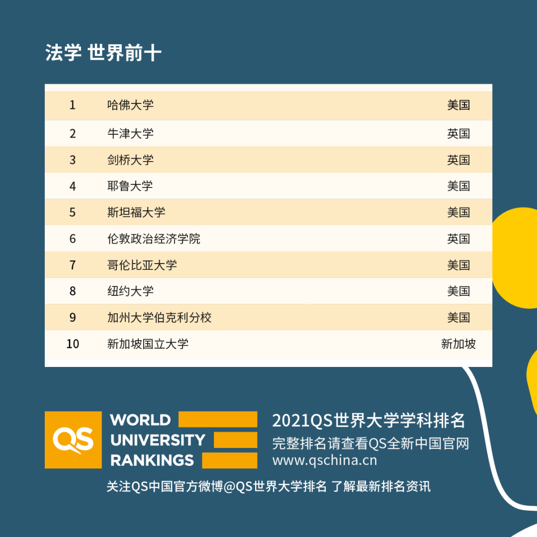 重磅!2021年QS世界大學學科排名發布!