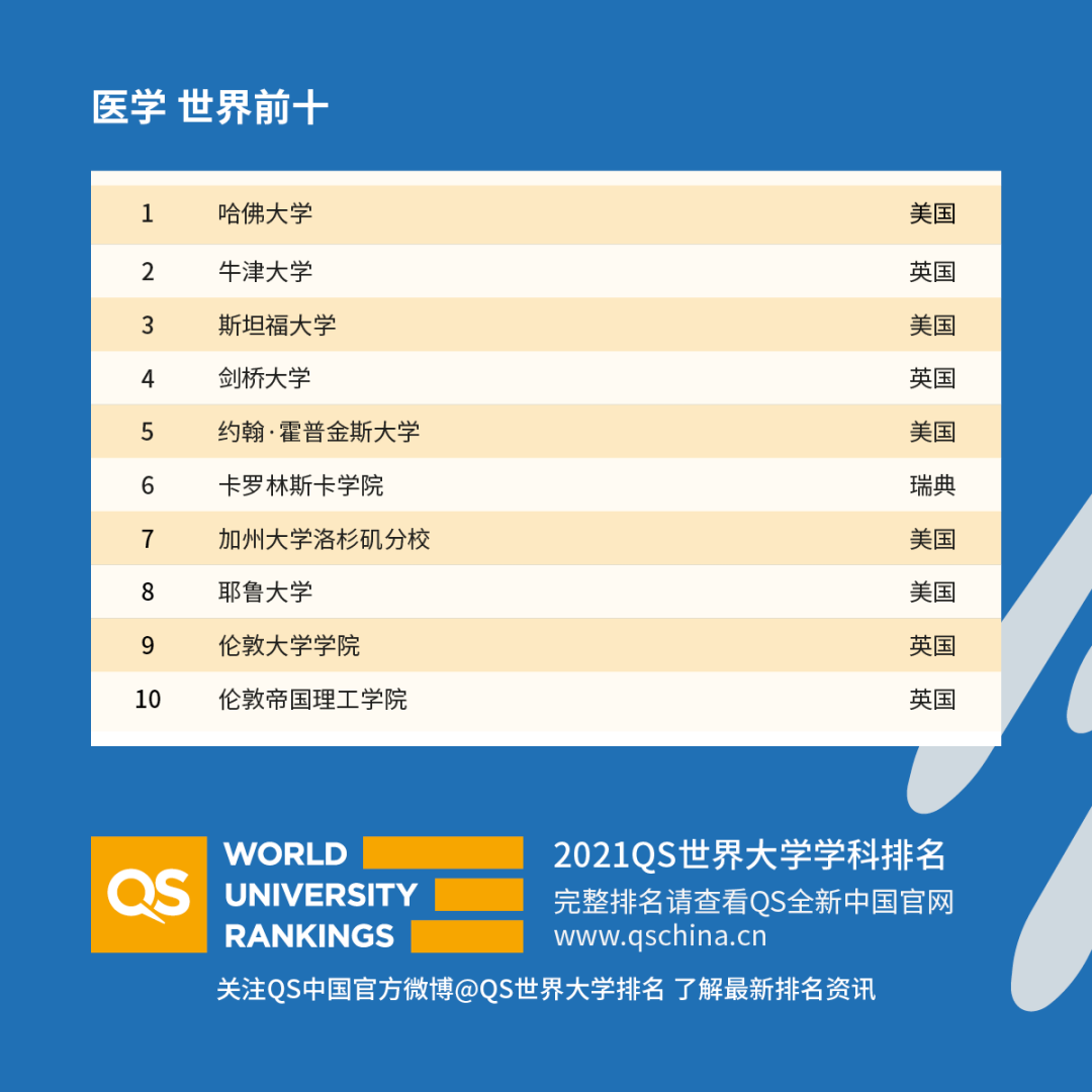 重磅！2021年QS世界大學學科排名發布！