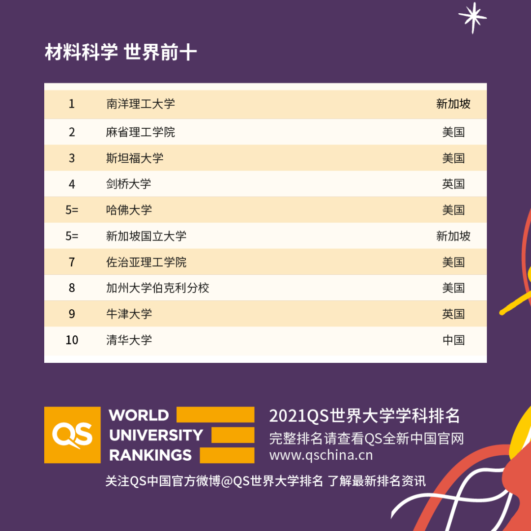 重磅！2021年QS世界大學學科排名發布！
