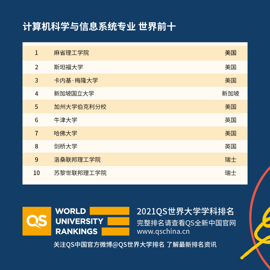重磅!2021年QS世界大學學科排名發布!